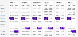 Get the best price to exchange bitcoin to ethereum on changenow. Ethereum Resumes Rally While Bitcoin Is Muted Litecoin Surges 15