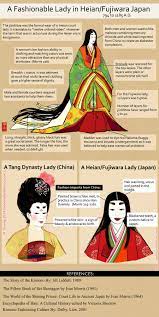 Fashionable Lady Of Heian Fujiwara Japan By Lilsuika D7mam9q Japanese History Japanese Culture Japanese Outfits