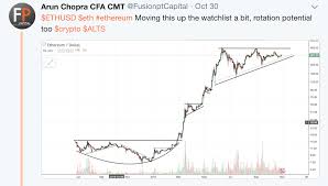 Cryptocurrencies on markets are sorted by market capitalization by default the market cap of a cryptocurrency is calculated by multiplying the number of coins or tokens in. Cryptocurrency Charts Part 2 Seeking Alpha