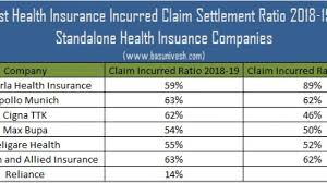 Irda's claim settlement ratio is an important parameter when comparing life insurance companies but it should not be the. Health Insurance Incurred Claim Settlement Ratio 2018 19 Basunivesh