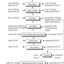 Processing Flowchart Of Canned Tuna Pet Food Download