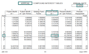 Time Value Of Money Board Of Equalization