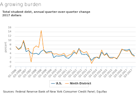 A Rising Mountain Of Student Debt The Big Picture
