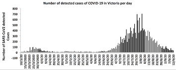 The lockdown in melbourne was initially extended until 18 august, but as local transmission continues, it has been extended until 11:59pm thursday 2 september. Dr Gaetan Burgio Md Phd Twitter àªªàª° Looking At Covid19 Victoria Numbers Phase 4 Lockdown At Melbourne Has Been Efficient In Reducing Numbers Of Detected Cases To The Equivalent Of Early Mid June