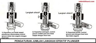 Lurus ke depan dan pose untuk pose. Pompa Injeksi Tipe In Line Konstruksi Dan Cara Kerja Sekolah Kami