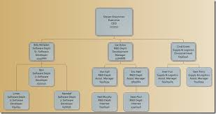 Create Organization Chart In Visio 2010 From Excel Spreadsheet