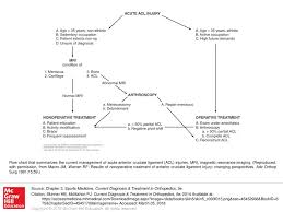 flow chart that summarizes the current management of acute