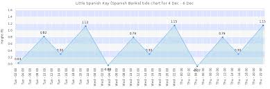 little spanish key spanish banks tide times tides