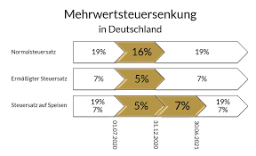 Ab wann und für wen gilt sie? Reduktion Der Mehrwertsteuer In Deutschland