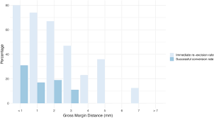 The pathology report may also say how wide the clear margin is along with the distance between the outer edge of the surrounding tissue removed and the edge of the cancer. Accuracy Of Gross Intraoperative Margin Assessment For Breast Cancer Experience Since The Sso Astro Margin Consensus Guidelines Scientific Reports