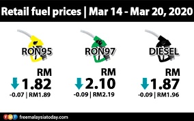 This is bad enough for those who live the city where traffic congestion is a daily. Fuel Prices Continue To Drop Across The Board Free Malaysia Today Fmt