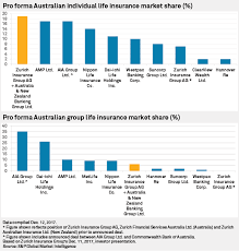 Analysts Question Rationale Of Zurich S Australian Push S P Global Market Intelligence