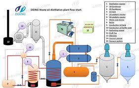 How To Convert Waste Oil To Diesel _tyre To Diesel