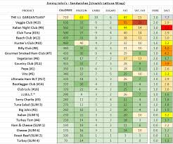 51 unbiased jimmy johns nutrition chart