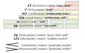 Volume in music dynamic markings are written underneath the stave as you will see in the videos and images below. Become A Highly Expressive Songwriter With This Crucial Musical Element Guitar Nine