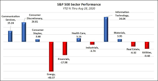 Unsurprisingly, the energy sector was hit the hardest last year, with value sectors generally struggling to perform foreign exchange performance in 2020. Inside The S P 500 Index Sectors Performance Valuation And Risk