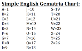 If the numerical values of all 22 letters of the hebrew alphabet are added. The Coded Truth An Introduction To Simple English Gematria