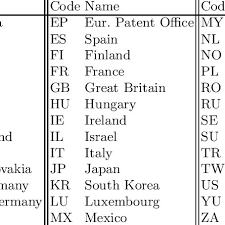 Learn how to dial an international call with country code and find country codes and city codes. Iso 3166 1 Alpha 2 Two Letter Country Codes Download Table