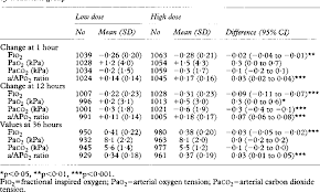 Table 5 From The Curosurf 4 Trial Treatment Of
