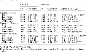 table 5 from the curosurf 4 trial treatment of