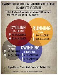 How many calories burned riding exercise bike in one hour? Infographic How Many Calories Does An Endurance Athlete Burn Active
