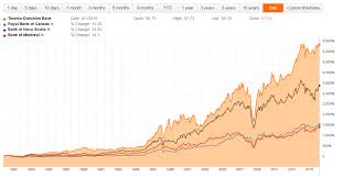Toronto Dominion Bank Still Tops Among Canadian Banks The