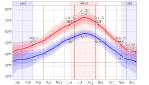 average weather for vancouver british columbia canada