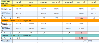 Avec un cop de 3, une pac qui consomme 1 kwh d'électricité produit 3 kwh de chauffage. Pompe A Chaleur Piscine Comment La Choisir