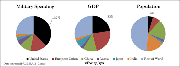 trends in u s military spending council on foreign relations