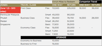 Malaysia Airlines Enrich Award Chart Devaluation One Mile