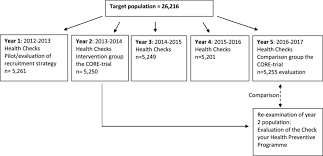 The coronavirus pandemic has changed everything about our daily lives. Participants In The Preventive Programme Check Your Health Randers Download Scientific Diagram