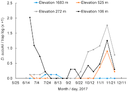 San joaquin pest control is a pest control company based out of fresno, california since 1972. Insects Free Full Text Temporal Dynamics Of Host Use By Drosophila Suzukii In California S San Joaquin Valley Implications For Area Wide Pest Management Html