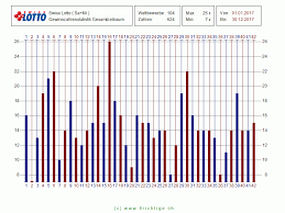 Erfahre die offiziellen zahlen & quoten und vergleiche die aktuellen lottozahlen mit deinen tipps beim eurolotto. Statistik 2017 Swiss Lotto