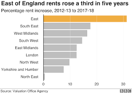 the cost of renting in the uk in seven charts bbc news