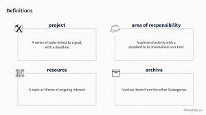 The Para Method A Universal System For Organizing Digital Information Forte Labs Marketing Strategy Social Media Digital Organization Digital Marketing Social Media