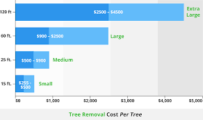 What can be done to combat the cost? Tree Removal Cost 2021 Guide Prices To Cut Down Trees By Size