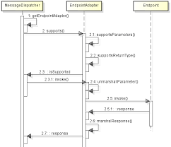 Car tu as bien défini le marshaller, un endpoint ( qui utilise les objets java annotés jaxb2 ) ? Creating Contract First Web Services With Spring Ws