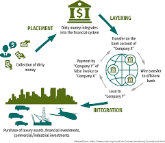 11, 2009 money launderers wash billions through international trade by joseph a. Tnrc Introductory Overview Why Is Money Laundering A Critical Issue In Natural Resource Corruption Pages Wwf