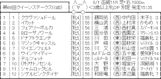 第69回 クイーンステークス (giii)出走予定馬展望 日程：2021年8月1日 (日) コース：函館芝1800ｍ Ek9vunnbchfd1m