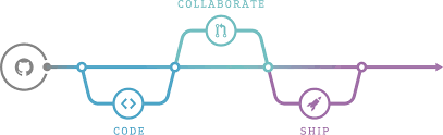 Anything in the master branch is deployable. Lektion Work With The Github Workflow Salesforce Trailhead