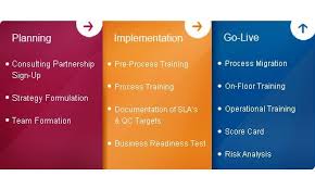 Bpo Kpo Lpo Ito Call Center Lead Generation Telemarketing Outsourcing Services From Vsynergiz Business Process Outsourcing Risk Analysis Lead Generation