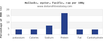 potium in oysters per 100g t