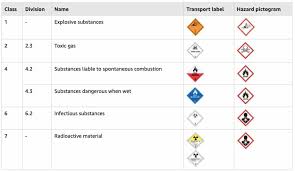 Winners of today's quiz will be declared later on the next day at. How To Resolve Dangerous Goods Amazon Hazmat Review