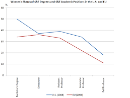 Part 1: Disparaties between Men and Women | Gendered Innovations