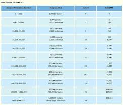 Contribution table & rates (jadual caruman socso) a company is required to contribute socso for its staff/workers according to the. 10 Perkara Penting Tentang Cukai Pendapatan Di Malaysia Jom Urus Duit