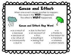Materi song pengertian song song is a composition of tone or voice in sequence, combination and temporal relation to produse a musical. Cause And Effect Poster And Graphic Organizers Cause And Effect Graphic Organizers Teaching Reading