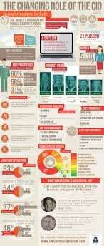 The Changing Role Of The Cio Infographic From Wikibon Explores The Varying Roles Of The Cio The Prominen Social Media Infographic Infographic Leadership Roles