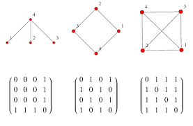 Adjacency Matrix From Wolfram Mathworld