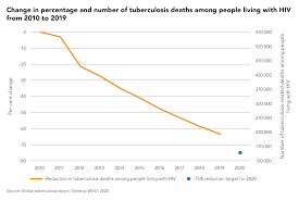 How much does the most affordable drug in south africa cost? Tuberculosis Deaths Among People Living With Hiv Are Declining Globally But Worrying Gaps In Tb Care Persist Unaids