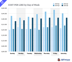 According to small business author marc prosser, it costs between $5 interactive tv advertising is impossible if the advertiser doesn't know the audience. Facebook Ads Cost 2020 Benchmarks To Help You Create A Smart Budget